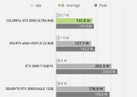 Перший огляд NVIDIA RTX 5050 — Intel Arc B580 швидша