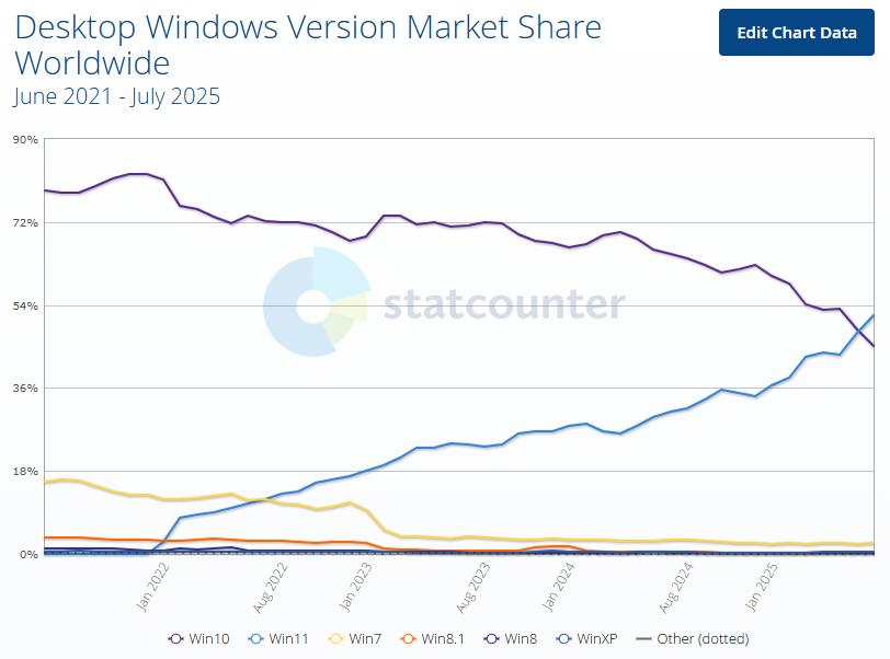 Вперше за 4 роки Windows 11 випередила Windows 10 — але не в Україні