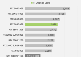 Перший огляд NVIDIA RTX 5050 — Intel Arc B580 швидша