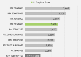 Перший огляд NVIDIA RTX 5050 — Intel Arc B580 швидша