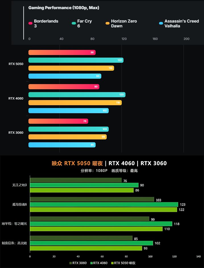 Inno3D протестувала NVIDIA RTX 5050 — незалежних тестів на релізі знов годі чекати