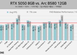 Перший огляд NVIDIA RTX 5050 — Intel Arc B580 швидша