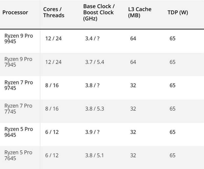Перші дані про лінійку AMD Ryzen Pro 9000 — до 12 ядер Zen 5 та TDP 65 Вт