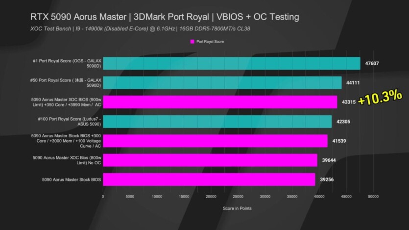 Версія BIOS (RTX 5090 ROG Astral XOC) дозволяє подати 1600 Вт на відеокарту