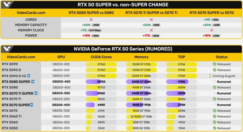 NVIDIA RTX 50 Super з'являться вже цього року, — інсайдери