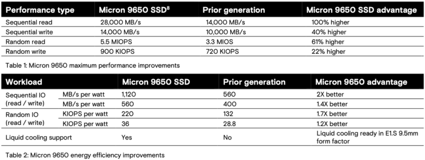 Micron представила перший у світі SSD PCI 6.0 зі швидкістю 28 000 МБ/с та накопичувач на 245 ТБ