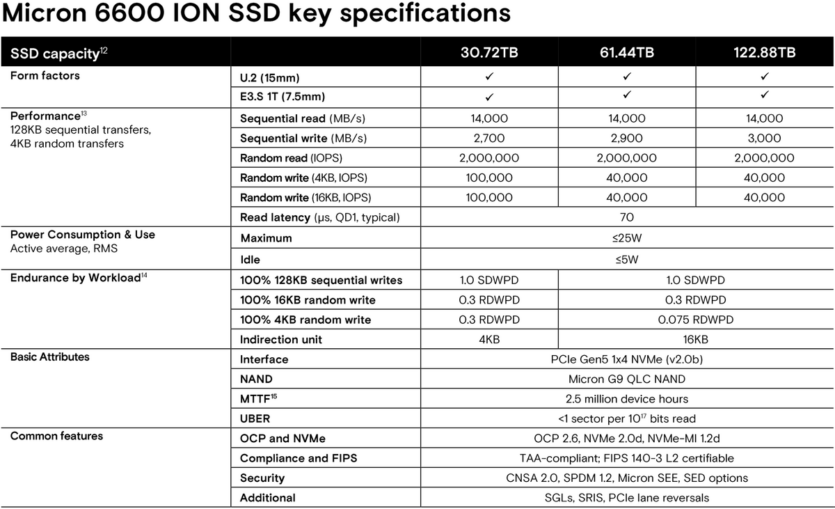 Micron представила перший у світі SSD PCI 6.0 зі швидкістю 28 000 МБ/с та накопичувач на 245 ТБ