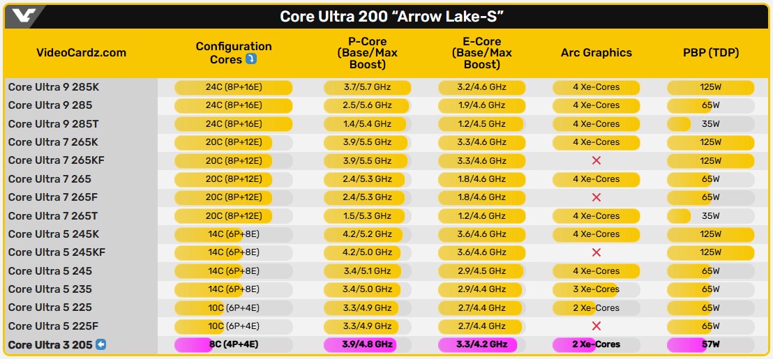 Intel готує перший Core Ultra 3 серії 200: 8 ядер, до 4,8 ГГц за €155