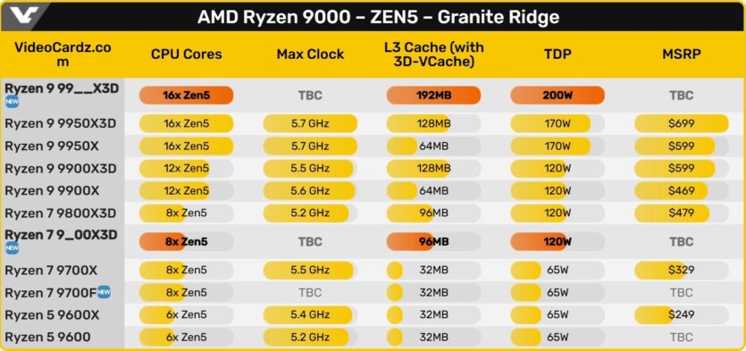 Подвійний X3D: AMD готує Ryzen 9000 з 192 МБ 3D V-Cache та TDP 200 Вт
