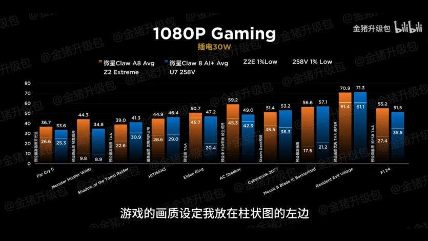 Майбутнє портативних консолей: AMD Z2 Extreme обганяє Core Ultra 7 258V в іграх