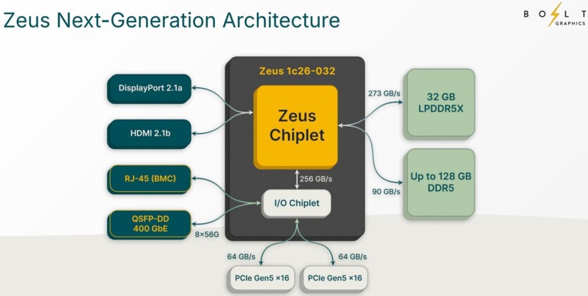 У 2,5 раза швидша за NVIDIA RTX 5090 у трасуванні: Bolt Graphics анонсує відеокарти Zeus