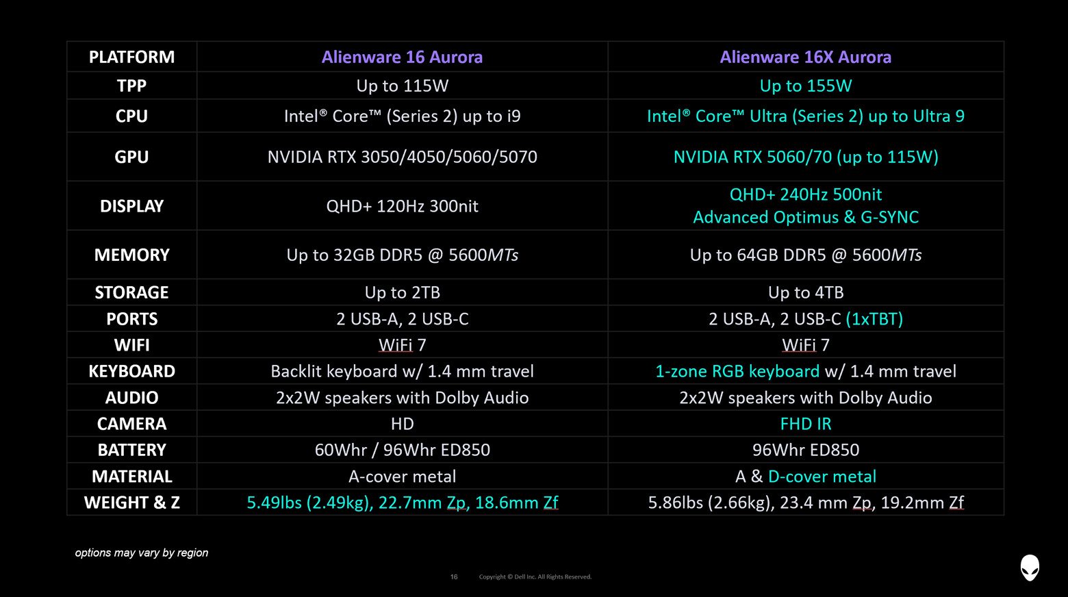 Ігровий ноутбук Alienware 16 Aurora: прикра незадокументована несподіванка, яка відрізняє від дорожчого 16X