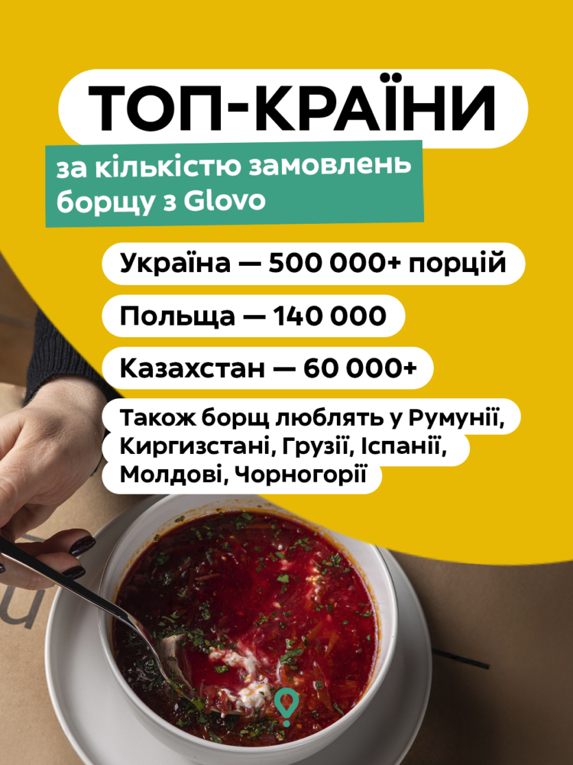 Кияни замовляють 200 тис. порцій борщу на рік, найдорожчий в Ірпені по 5 євро/літр — статистика Glovo до Дня борщу