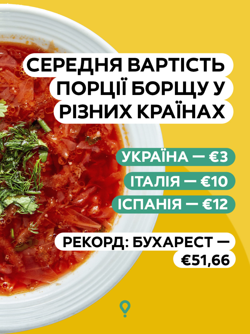 Кияни замовляють 200 тис. порцій борщу на рік, найдорожчий в Ірпені по 5 євро/літр — статистика Glovo до Дня борщу