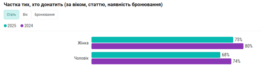 Айтівці скоротили донати на ЗСУ: до 5% зарплати, найактивніші — ті, що не збираються виїжджати з України і з зарплатою понад $5 тис.