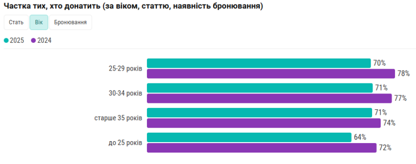 Айтівці скоротили донати на ЗСУ: до 5% зарплати, найактивніші — ті, що не збираються виїжджати з України і з зарплатою понад $5 тис.