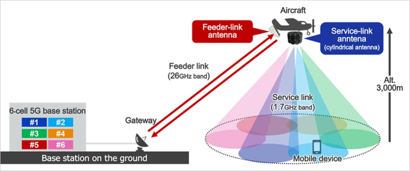Starlink непотрібний: SoftBank успішно роздала 5G на телефони з літака на висоті 3 км
