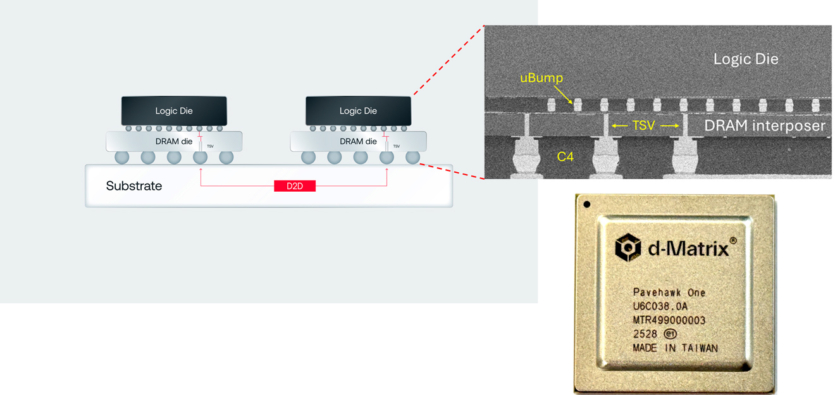 Вбивця HBM: нова пам'ять для ШІ d-Matrix 3D DRAM (3DIMC) у 10 разів швидша