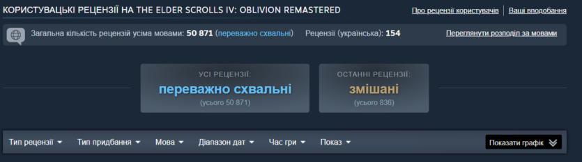 В Oblivion тричі міняли бойову систему, щоб створити "величну гру" за Тоддом Говардом