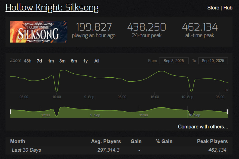 Hollow Knight: Silksong отримає перший патч , який "підріже" складність
