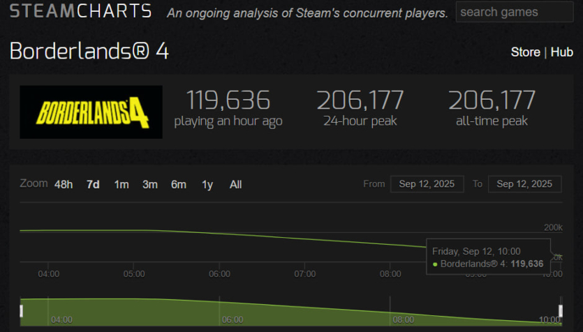 "Найгірше, що я бачив": рейтинг Borderlands 4 після релізу обвалився до 59% через жахливу оптимізацію