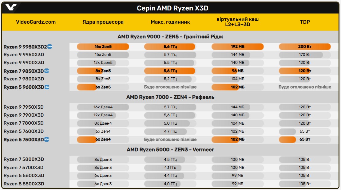 Доступний 3D V-Cache для AM5: AMD Ryzen 5 7500X3D помічений в магазині