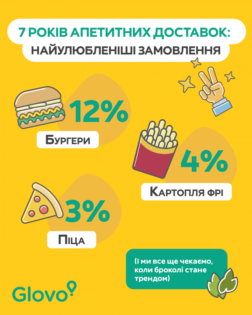 Кур'єри Glovo подолали 331 млн км за 7 років роботи в Україні — стільки ж потрібно, щоб "злітати до Сонця і назад"