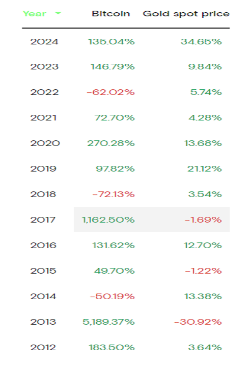 Біткоїн чи золото: що краще для інвестора у сезоні 2025–2026 рр.