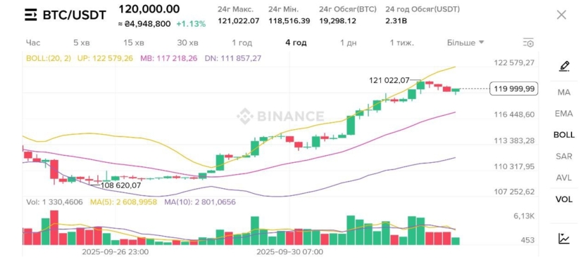 Динаміка біткоїну за останню добу: пробиття рівня $121 000