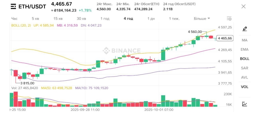 Динаміка ефіру за останню добу: пробиття рівня $4 500