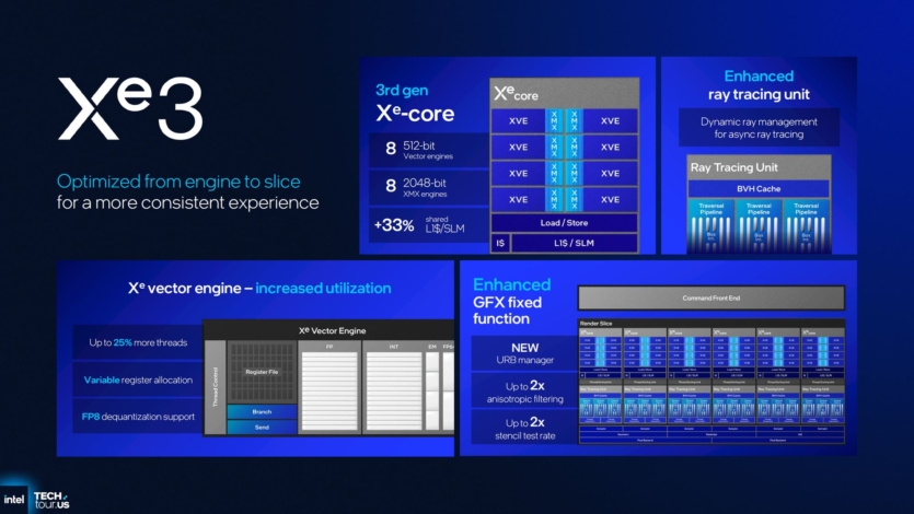 Intel розкрила GPU Xe3: до 12 ядер, +50% продуктивності, потужніша версія Xe3P