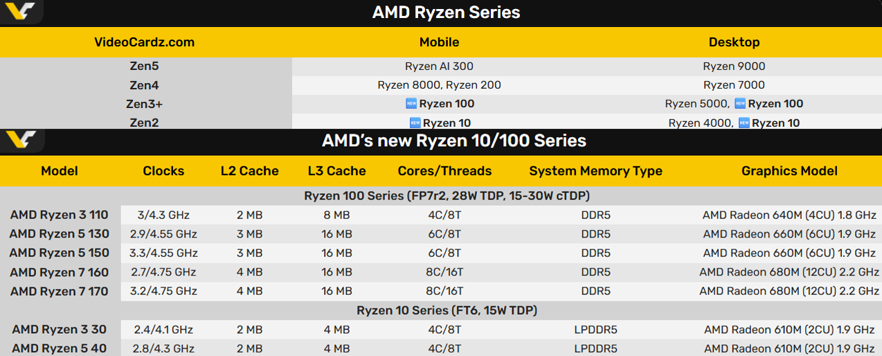 “Це ж було вже”: AMD запускає процесори Ryzen 100 and Ryzen 10