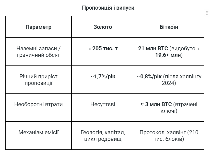 Біткоїн чи золото у сезоні 2025–2026: що краще для інвестора