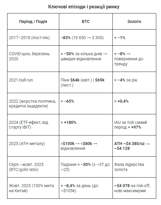 Біткоїн чи золото у сезоні 2025–2026: що краще для інвестора