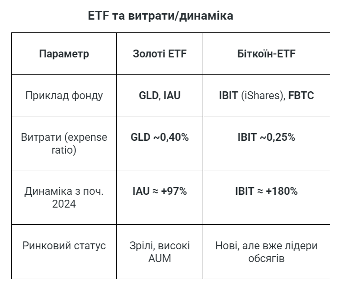 Біткоїн чи золото у сезоні 2025–2026: що краще для інвестора