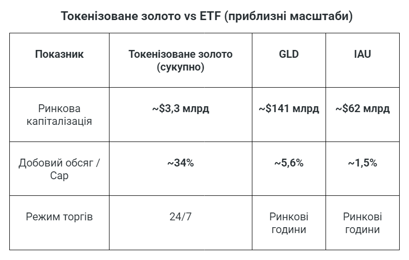Біткоїн чи золото у сезоні 2025–2026: що краще для інвестора
