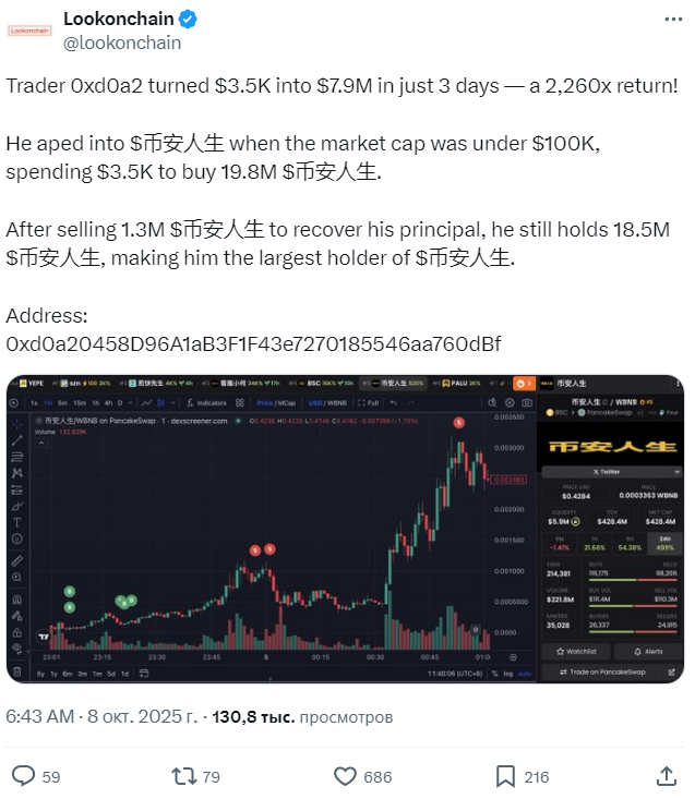 Трейдер перетворив $3 500 на $7,9 млн і зробив 2260х завдяки мемкоїну BNB Chain.