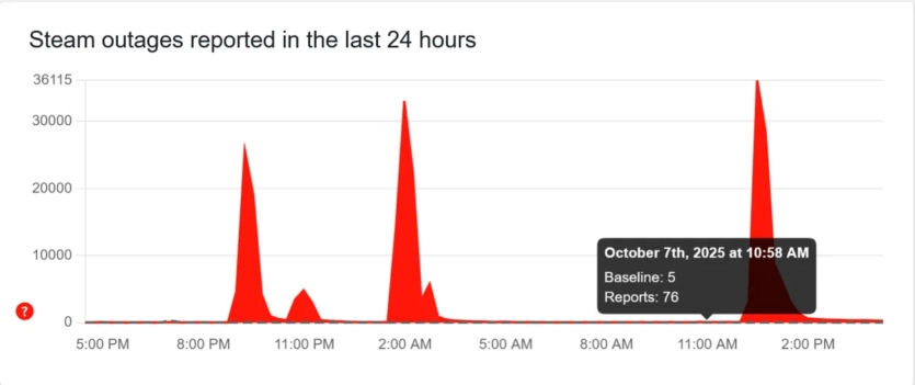 Кіберексперти: збій у Steam був частиною "рекордної DDoS", постраждали Epic Games, Xbox та інші ігрові сервіси