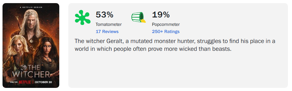 Четвертий сезон "Відьмака" оцінили в 19% на Rotten Tomatoes — найгірший рейтинг в історії серіалу