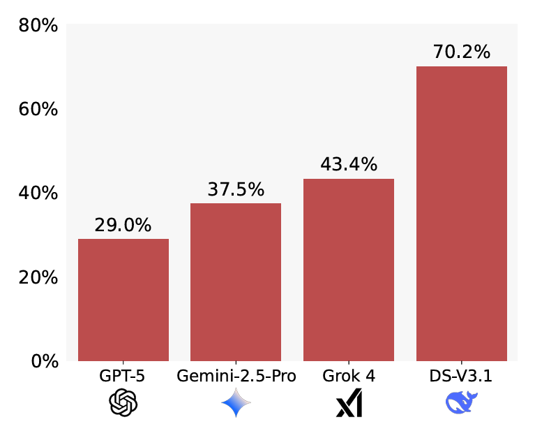 GPT-5, DeepSeek или Gemini: какой ИИ самый большой "подхалим" — исследование