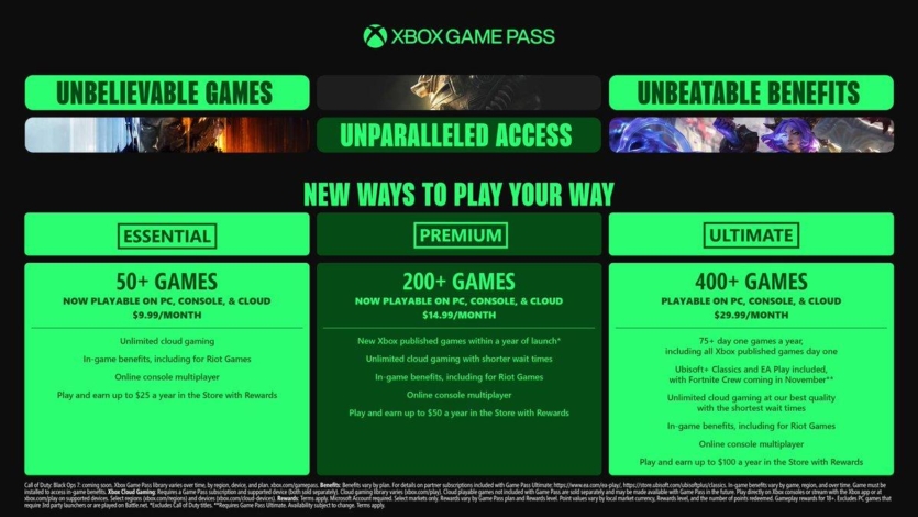 Xbox підвищила вартість Game Pass Ultimate на 50% — почались масові відписки