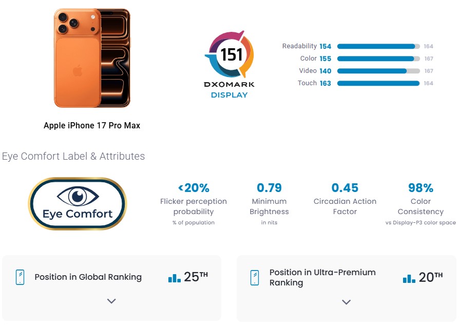 Дисплеї всіх iPhone 17 однакові та гірші, ніж в Pixel 9a, — DxOMark