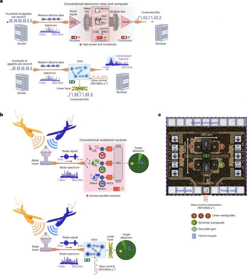 Вчені створили перший у світі мікрохвильовий мікрочип — набагато швидший та ефективніший за традиційні аналоги