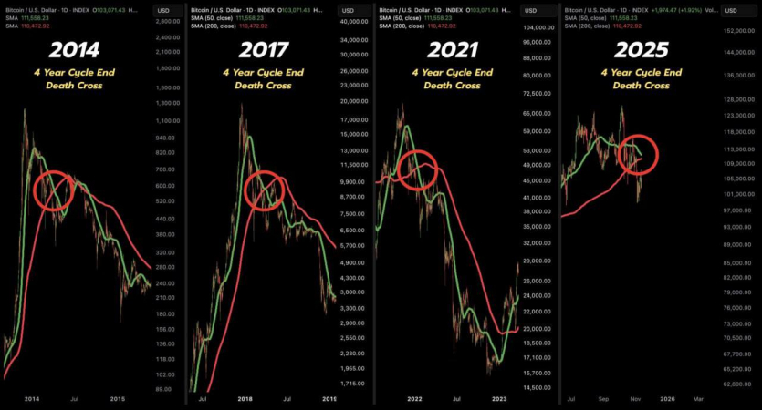 Біткоїн впав нижче $90 тис. вперше за півроку та наблизився до “хреста смерті”: крах чи корекція?