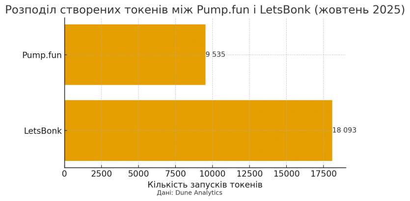 Друге дихання Pump.fun: платформа переходить від мемкоїнів до практичних токенів і дражниться аірдропом PUMP