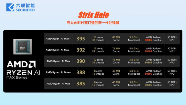 Нові AMD Ryzen 7 9700X3D, Ryzen AI MAX+ 388 та 392 з повноцінною Radeon 8060S помічені в PassMark