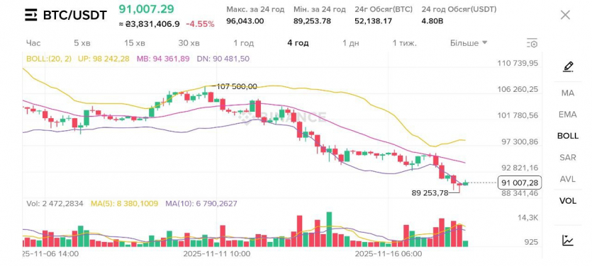 Біткоїн впав нижче $90 тис. вперше за півроку та наблизився до “хреста смерті”: крах чи корекція?