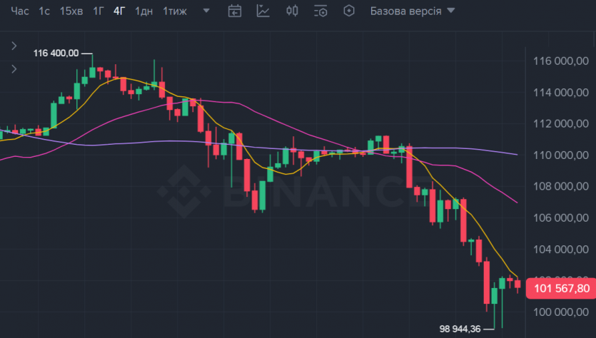 Біткоїн впав нижче $100 000: експерти не виключають подальше зниження до $72 000