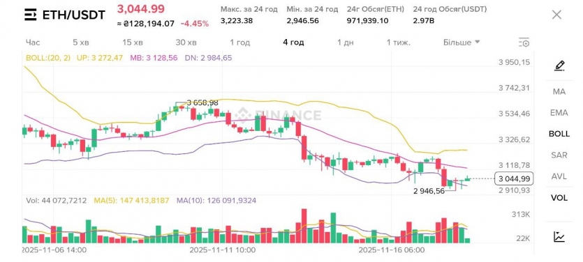 Біткоїн впав нижче $90 тис. вперше за півроку та наблизився до “хреста смерті”: крах чи корекція?