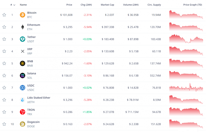 Біткоїн впав нижче $100 000: експерти не виключають подальше зниження до $72 000